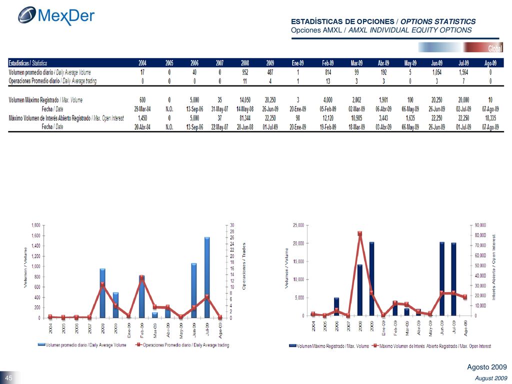 ESTADÍSTICAS DE OPCIONES / OPTIONS STATISTICS Opciones AMXL / AMXL INDIVIDUAL EQUITY OPTIONS