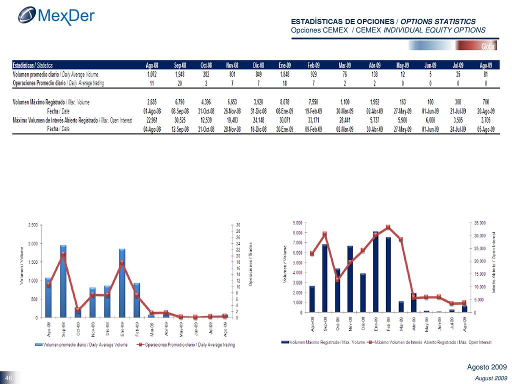 ESTADÍSTICAS DE OPCIONES / OPTIONS STATISTICS Opciones CEMEX / CEMEX INDIVIDUAL EQUITY OPTIONS