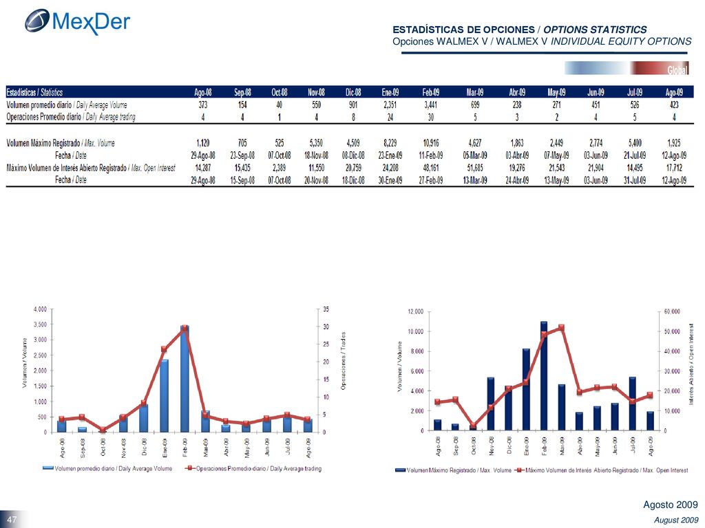 ESTADÍSTICAS DE OPCIONES / OPTIONS STATISTICS Opciones WALMEX V / WALMEX V INDIVIDUAL EQUITY OPTIONS