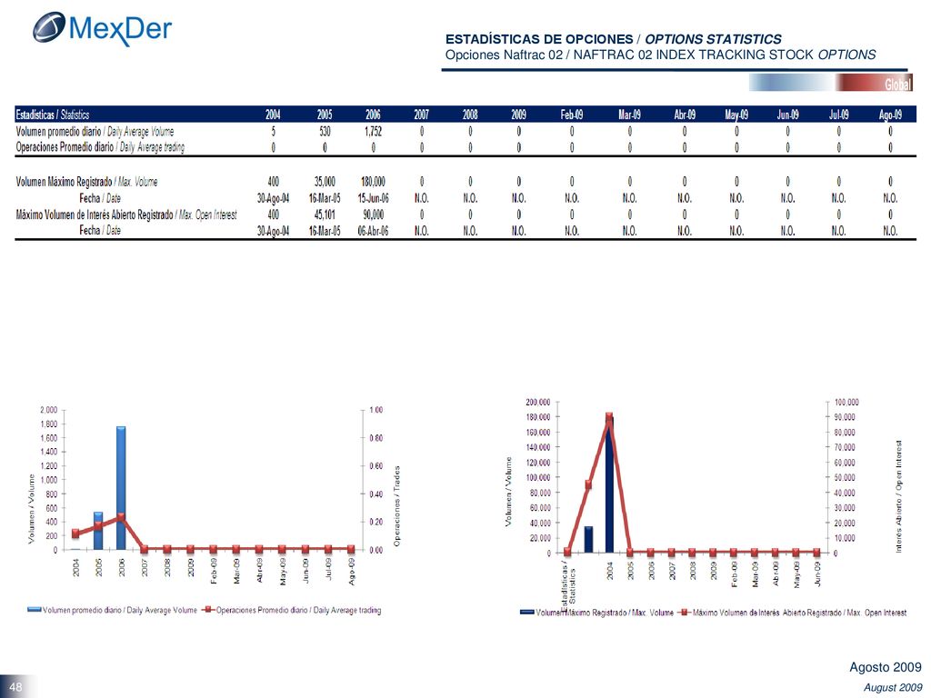 ESTADÍSTICAS DE OPCIONES / OPTIONS STATISTICS Opciones Naftrac 02 / NAFTRAC 02 INDEX TRACKING STOCK OPTIONS