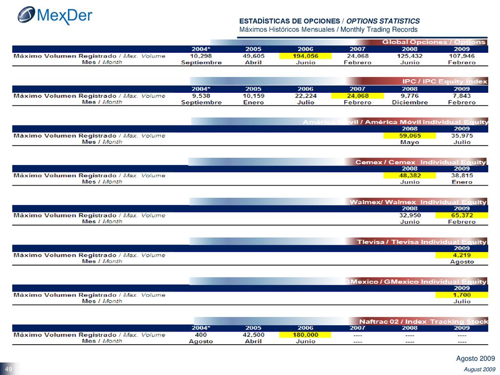 ESTADÍSTICAS DE OPCIONES / OPTIONS STATISTICS Máximos Históricos Mensuales / Monthly Trading Records