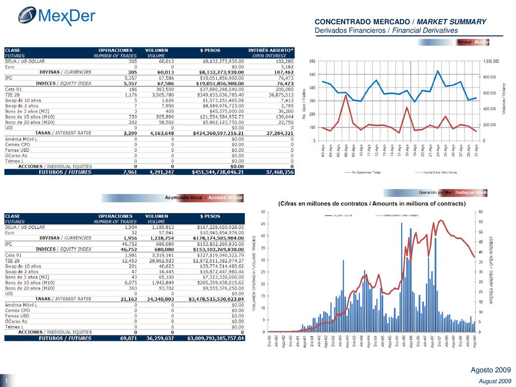 CONCENTRADO MERCADO / MARKET SUMMARY Derivados Financieros / Financial Derivatives