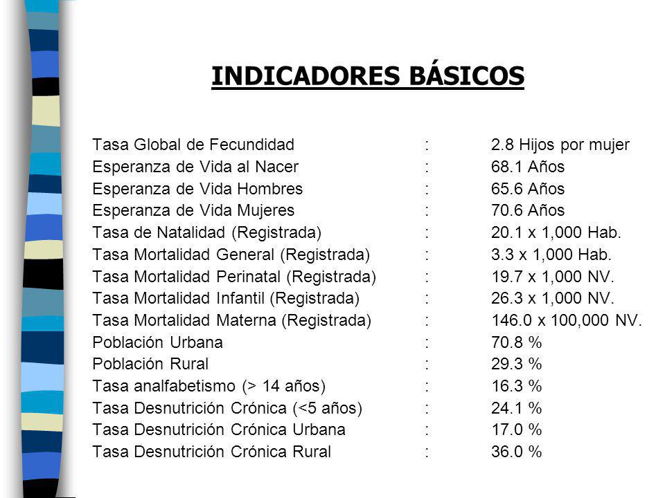 INDICADORES BÁSICOS Tasa Global de Fecundidad : 2.8 Hijos por mujer