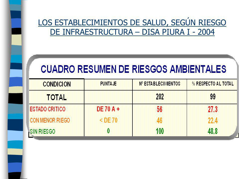 LOS ESTABLECIMIENTOS DE SALUD, SEGÚN RIESGO DE INFRAESTRUCTURA – DISA PIURA I