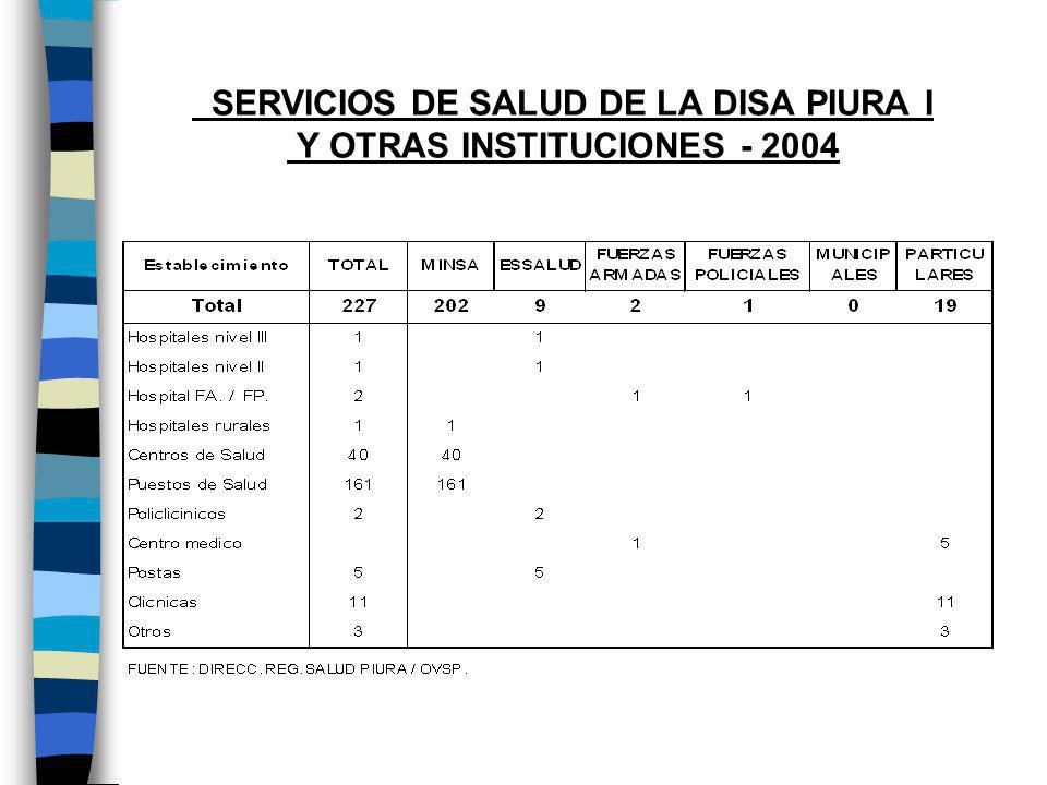 SERVICIOS DE SALUD DE LA DISA PIURA I Y OTRAS INSTITUCIONES