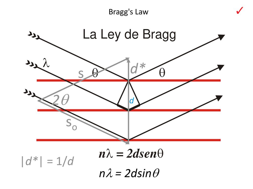Bragg s Law d* s 2q so |d*| = 1/d nl = 2dsinq