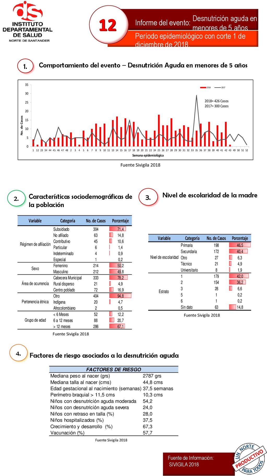 Comportamiento del evento – Desnutrición Aguda en menores de 5 años