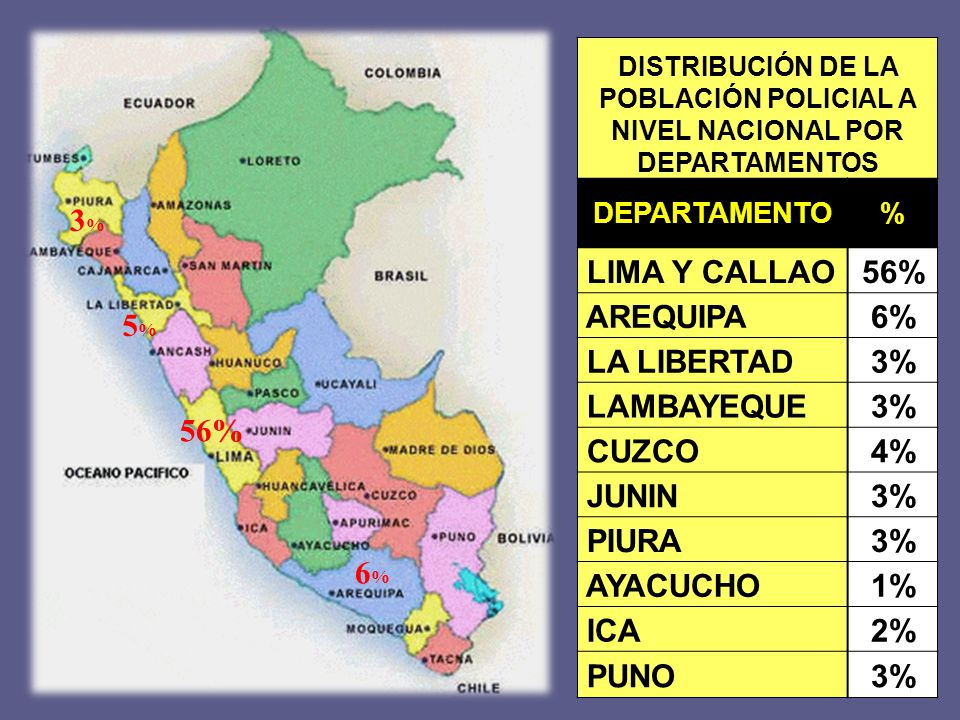 LIMA Y CALLAO 56% AREQUIPA 6% LA LIBERTAD 3% LAMBAYEQUE CUZCO 4% JUNIN