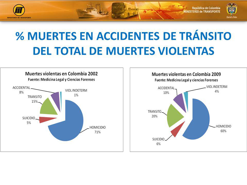 % MUERTES EN ACCIDENTES DE TRÁNSITO DEL TOTAL DE MUERTES VIOLENTAS