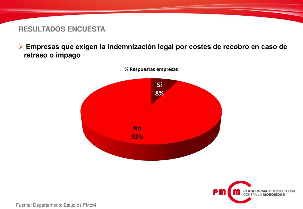 RESULTADOS ENCUESTA Empresas que exigen la indemnización legal por costes de recobro en caso de retraso o impago.
