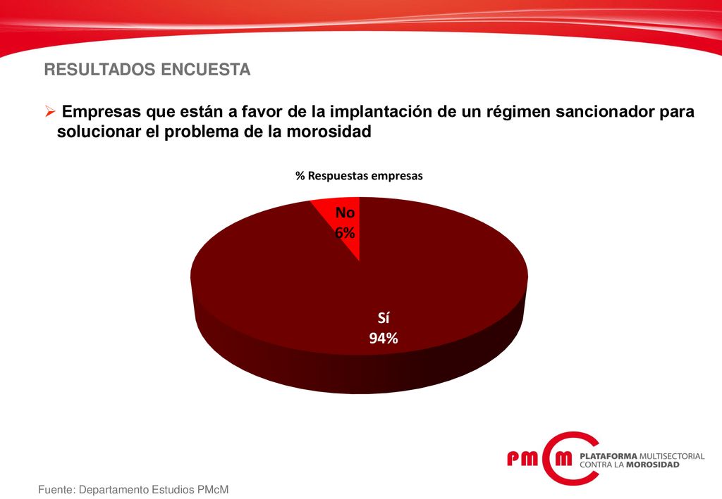 RESULTADOS ENCUESTA Empresas que están a favor de la implantación de un régimen sancionador para solucionar el problema de la morosidad.