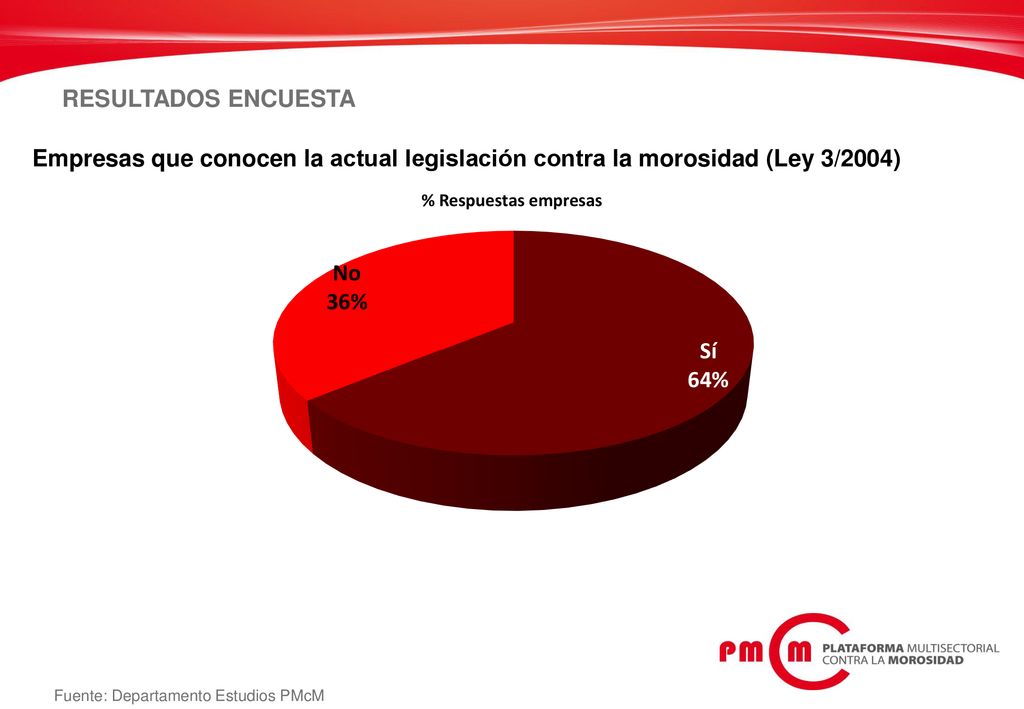 RESULTADOS ENCUESTA Empresas que conocen la actual legislación contra la morosidad (Ley 3/2004) Fuente: Departamento Estudios PMcM.