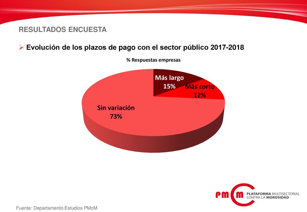 Evolución de los plazos de pago con el sector público