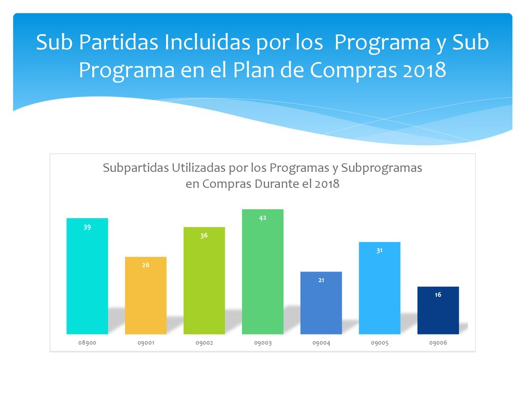 Sub Partidas Incluidas por los Programa y Sub Programa en el Plan de Compras 2018