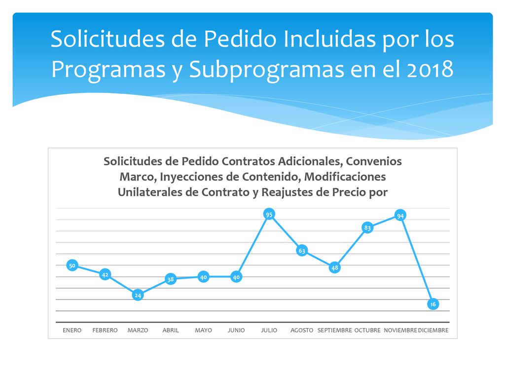 Solicitudes de Pedido Incluidas por los Programas y Subprogramas en el 2018