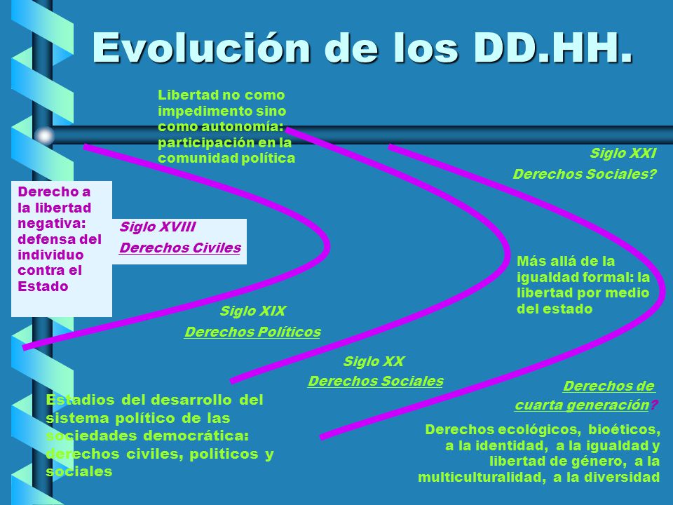 Evolución de los DD.HH. Libertad no como impedimento sino como autonomía: participación en la comunidad política.
