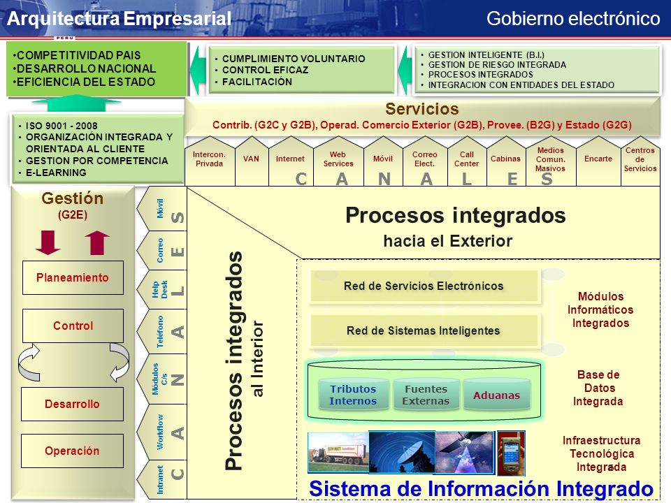 Procesos integrados Sistema de Información Integrado