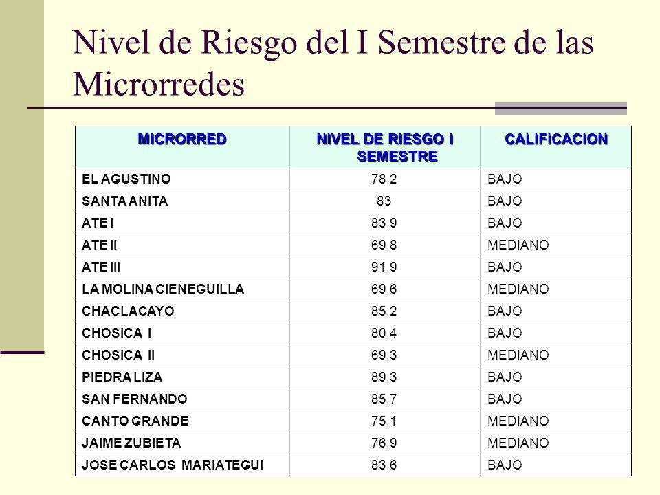 Nivel de Riesgo del I Semestre de las Microrredes
