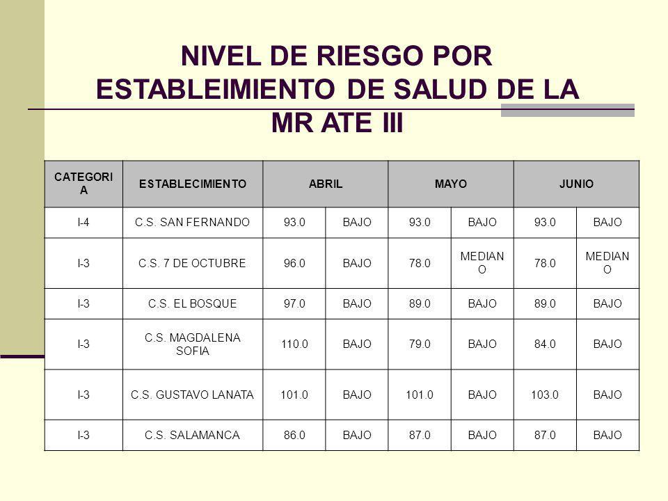 NIVEL DE RIESGO POR ESTABLEIMIENTO DE SALUD DE LA MR ATE III