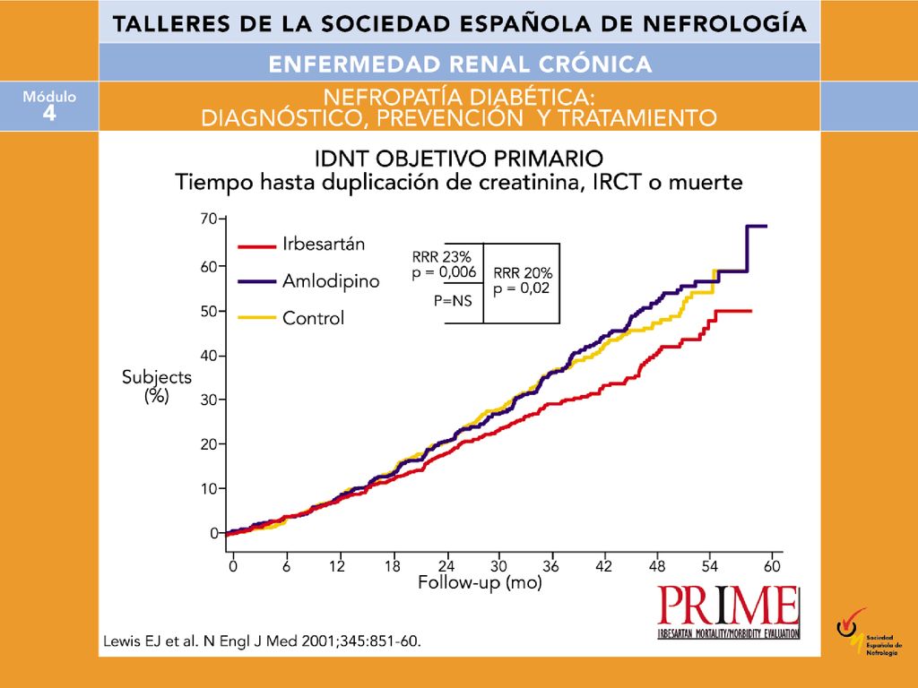 Los pacientes tratados con irbesartán mostraron una reducción del 23% de riesgo relativo de alcanzar un objetivo primario compuesto por tres variables: duplicación de creatinina, insuficiencia renal terminal o muerte, cuando se les comparó con amlodipino, y del 20% cuando se les comparó con placebo.