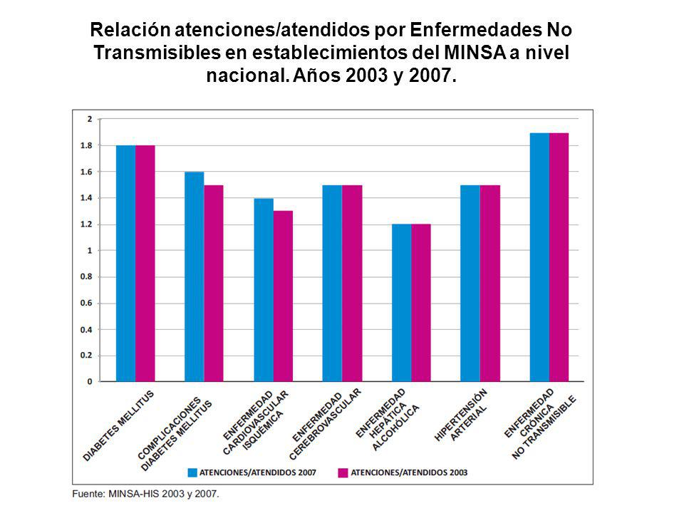 Relación atenciones/atendidos por Enfermedades No Transmisibles en establecimientos del MINSA a nivel nacional.