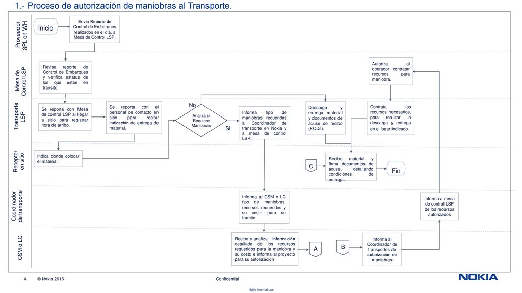 1.- Proceso de autorización de maniobras al Transporte.