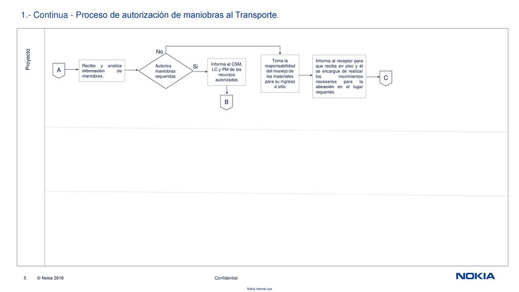Informa al CSM, LC y PM de los recursos autorizados