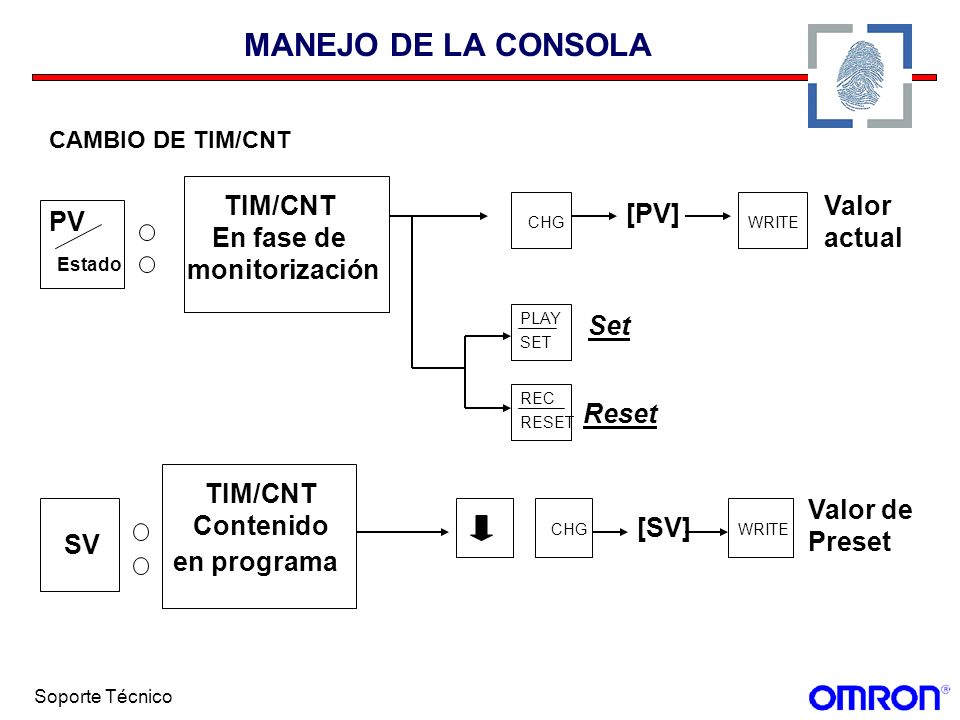 MANEJO DE LA CONSOLA TIM/CNT En fase de Valor actual [PV] PV