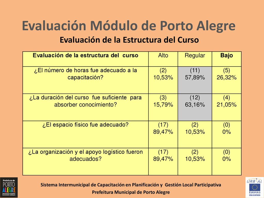 Evaluación Módulo de Porto Alegre Evaluación de la Estructura del Curso