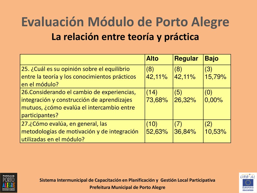 Evaluación Módulo de Porto Alegre La relación entre teoría y práctica