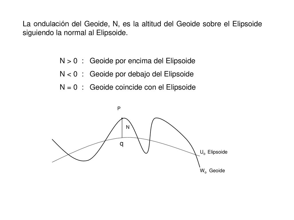 N > 0 : Geoide por encima del Elipsoide