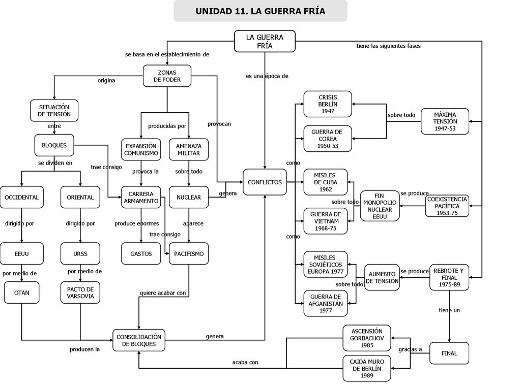 UNIDAD 11. LA GUERRA FRÍA LA GUERRA FRÍA tiene las siguientes fases