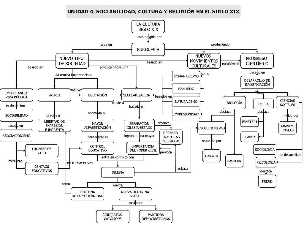 UNIDAD 4. SOCIABILIDAD, CULTURA Y RELIGIÓN EN EL SIGLO XIX