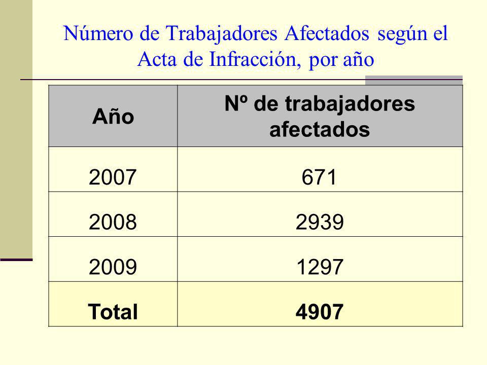 Número de Trabajadores Afectados según el Acta de Infracción, por año