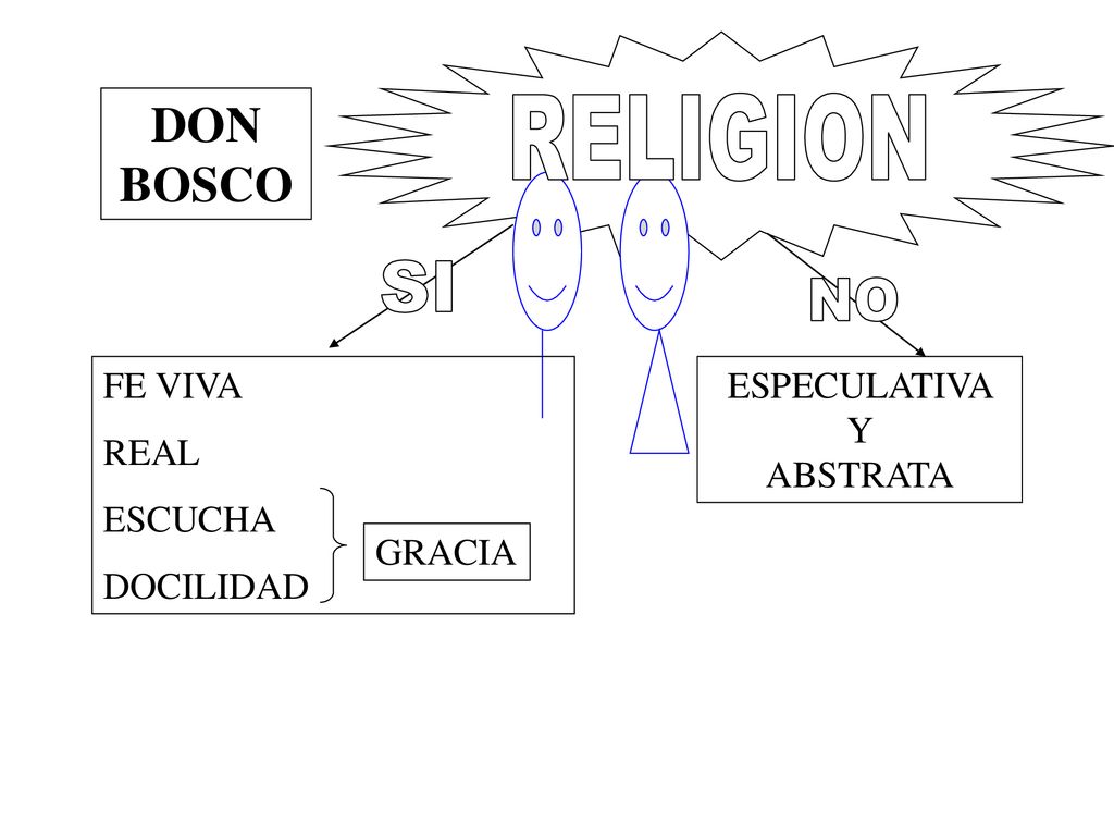 RELIGION SI NO DON BOSCO FE VIVA REAL ESCUCHA DOCILIDAD ESPECULATIVA Y