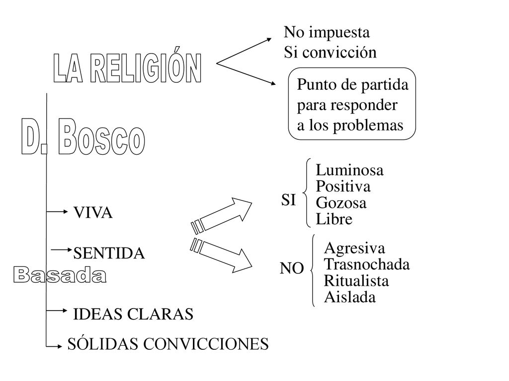 D. Bosco Basada No impuesta Si convicción LA RELIGIÓN Punto de partida