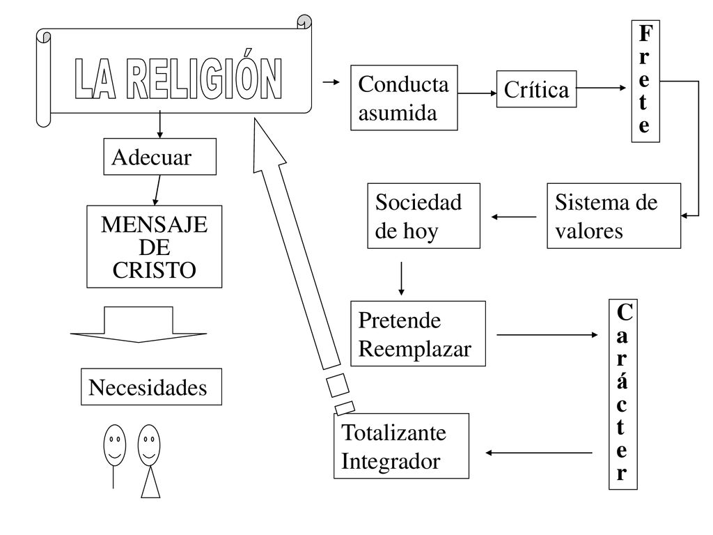 Frete LA RELIGIÓN. Conducta asumida. Crítica. Adecuar. Sociedad de hoy. Sistema de valores. MENSAJE.