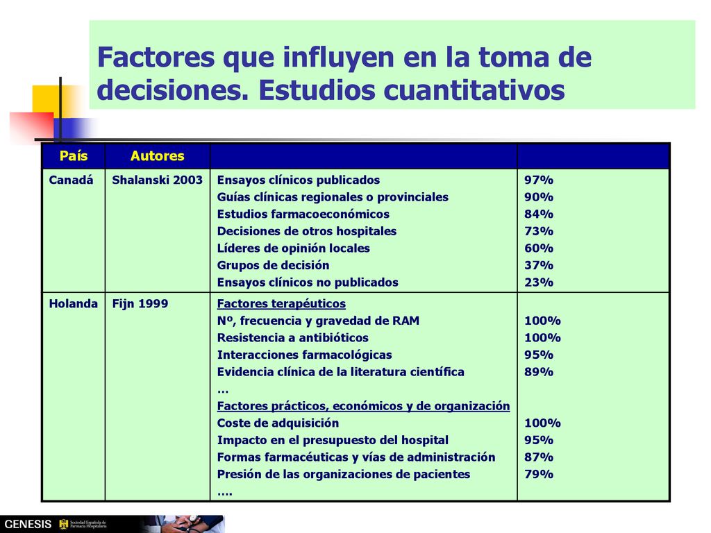 Factores que influyen en la toma de decisiones. Estudios cuantitativos