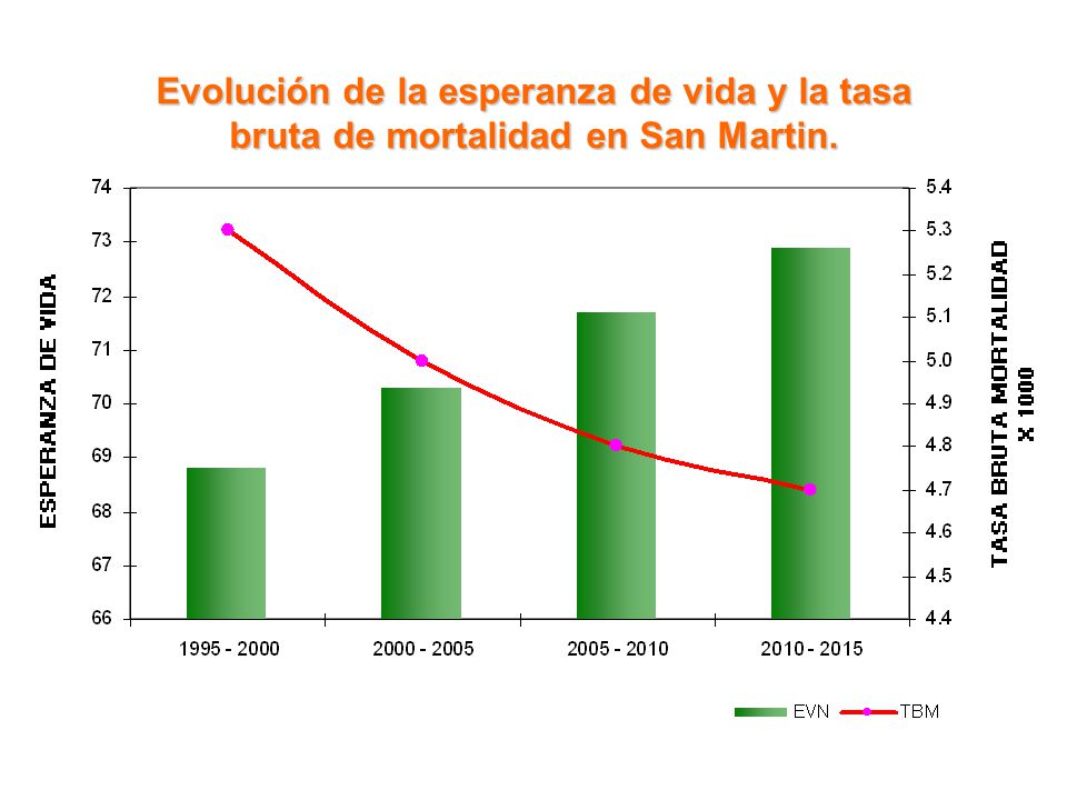 Evolución de la esperanza de vida y la tasa bruta de mortalidad en San Martin.