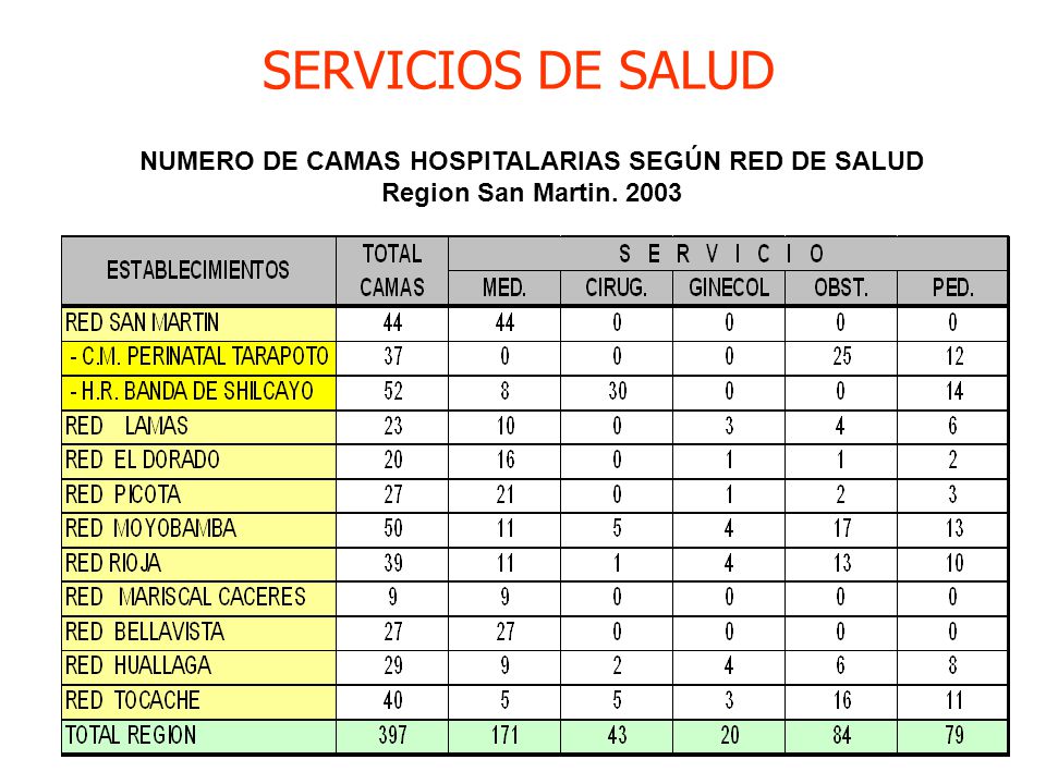 SERVICIOS DE SALUD NUMERO DE CAMAS HOSPITALARIAS SEGÚN RED DE SALUD Region San Martin. 2003