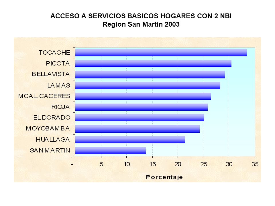 ACCESO A SERVICIOS BASICOS HOGARES CON 2 NBI Region San Martin 2003