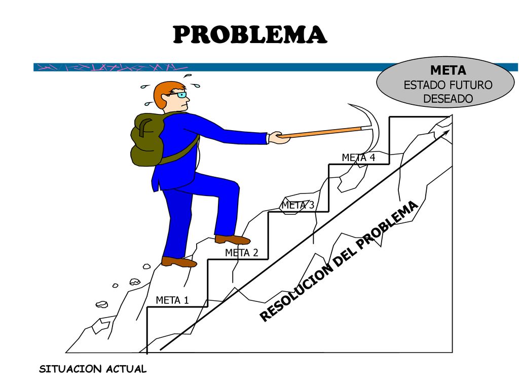 PROBLEMA META RESOLUCION DEL PROBLEMA ESTADO FUTURO DESEADO META 4