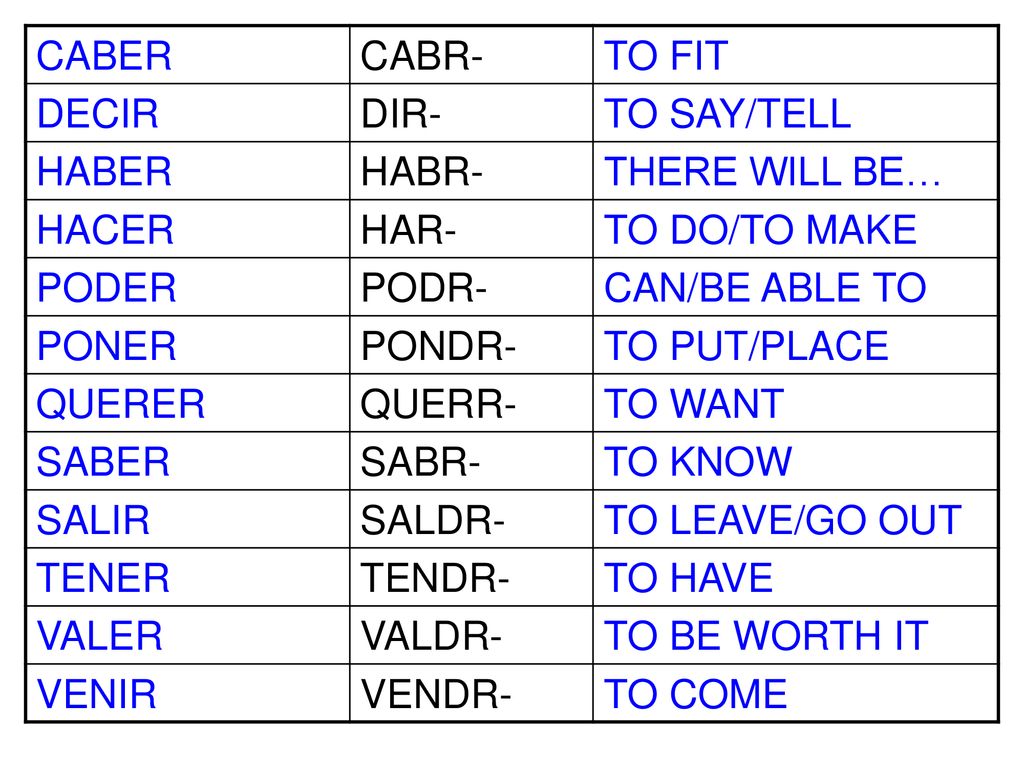 CABER CABR- TO FIT. DECIR. DIR- TO SAY/TELL. HABER. HABR- THERE WILL BE… HACER. HAR- TO DO/TO MAKE.