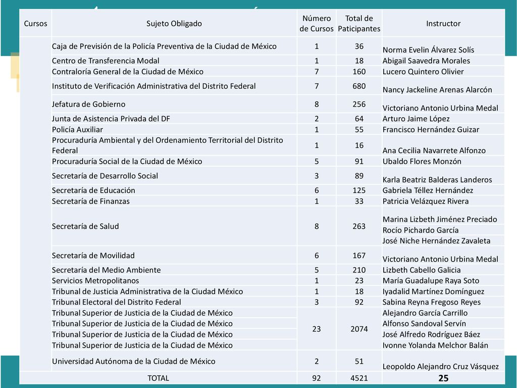 25 Cursos Sujeto Obligado Número de Cursos Total de Paticipantes