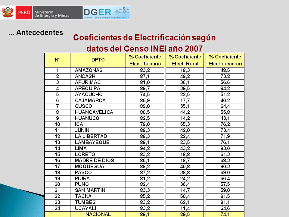 Coeficientes de Electrificación según datos del Censo INEI año 2007
