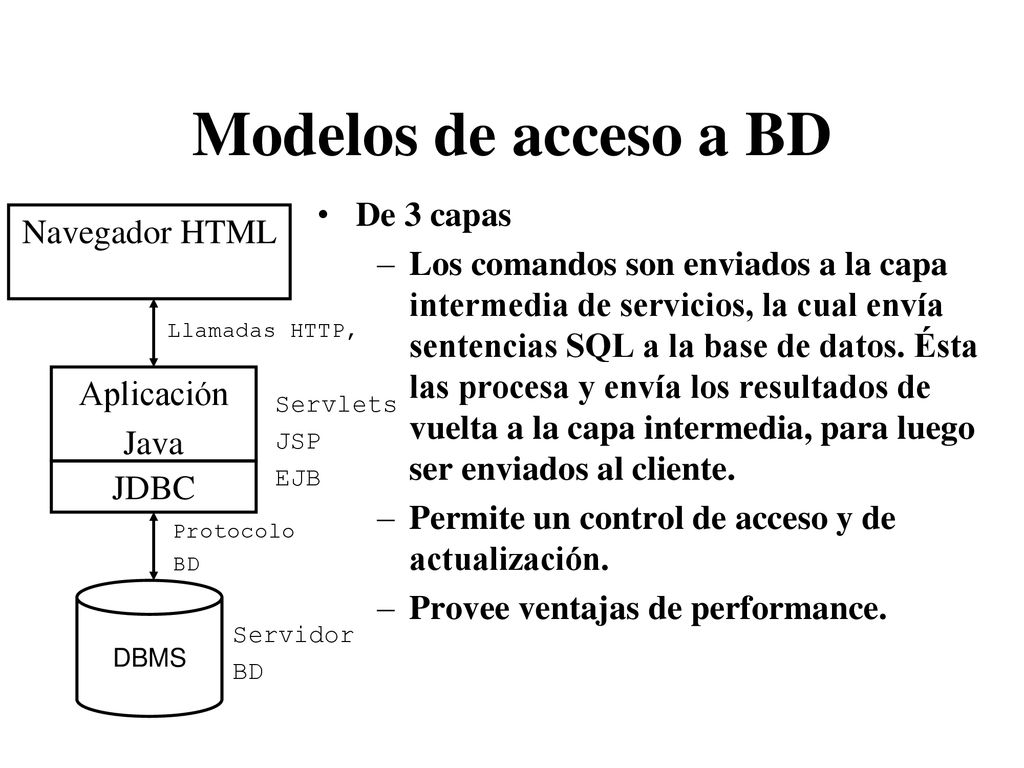 Modelos de acceso a BD De 3 capas Navegador HTML