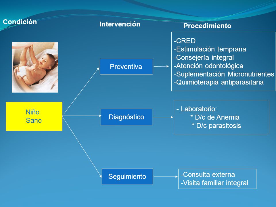 Condición Intervención. Procedimiento. CRED. Estimulación temprana. Consejería integral. Atención odontológica.