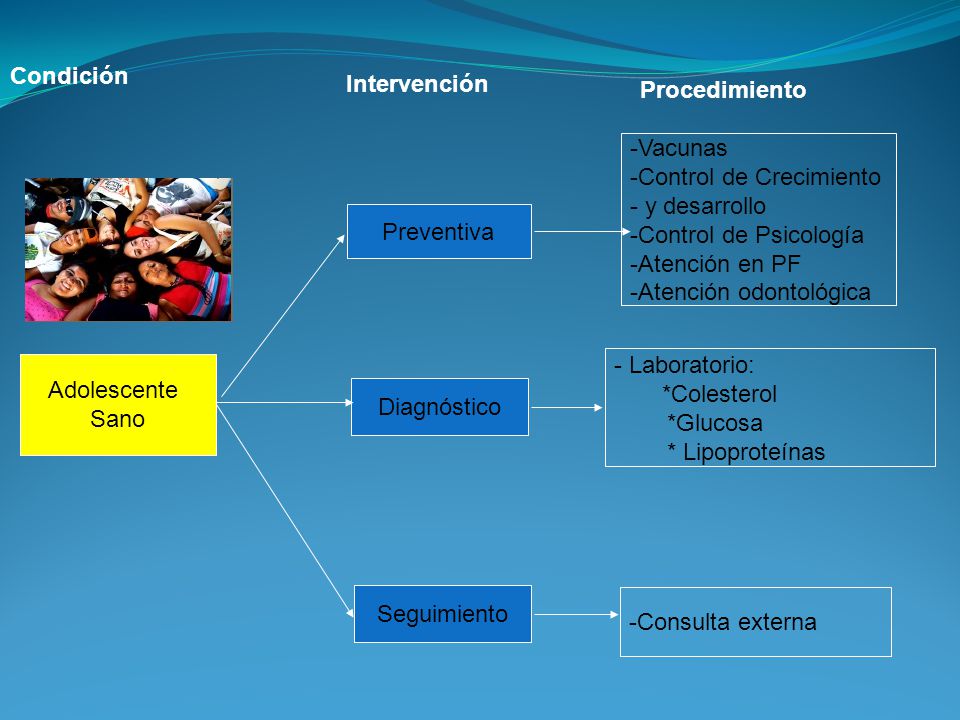 Condición Intervención. Procedimiento. Vacunas. Control de Crecimiento. y desarrollo. Control de Psicología.