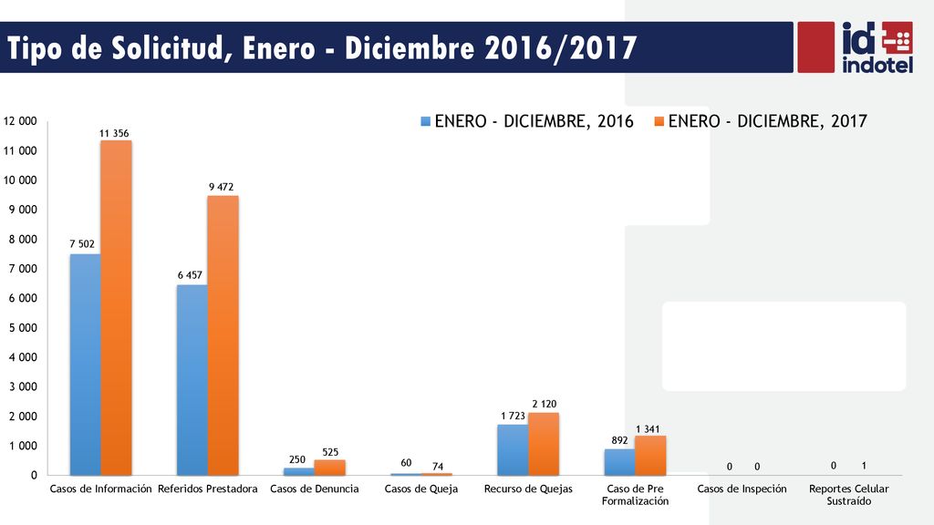 Tipo de Solicitud, Enero - Diciembre 2016/2017