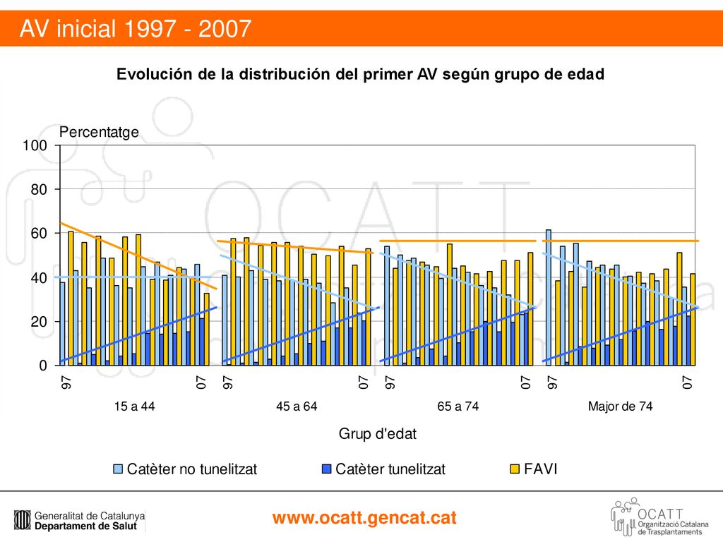 Evolución de la distribución del primer AV según grupo de edad